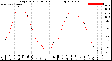 Milwaukee Weather Evapotranspiration<br>per Month (qts sq/ft)