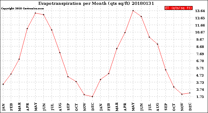 Milwaukee Weather Evapotranspiration<br>per Month (qts sq/ft)