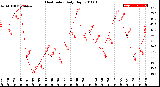 Milwaukee Weather Heat Index<br>Daily High