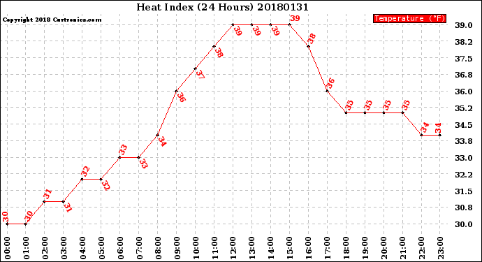 Milwaukee Weather Heat Index<br>(24 Hours)