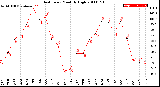 Milwaukee Weather Heat Index<br>Monthly High