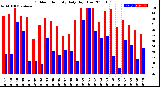 Milwaukee Weather Outdoor Humidity<br>Daily High/Low