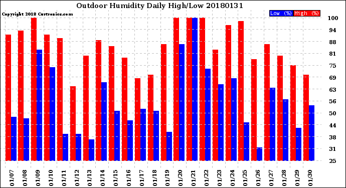 Milwaukee Weather Outdoor Humidity<br>Daily High/Low