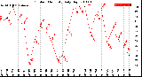 Milwaukee Weather Outdoor Humidity<br>Daily High