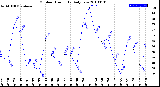 Milwaukee Weather Outdoor Humidity<br>Daily Low