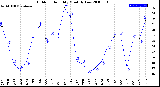 Milwaukee Weather Outdoor Humidity<br>Monthly Low