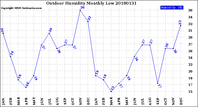 Milwaukee Weather Outdoor Humidity<br>Monthly Low