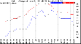 Milwaukee Weather Outdoor Temperature<br>vs Wind Chill<br>(24 Hours)