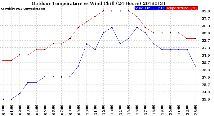 Milwaukee Weather Outdoor Temperature<br>vs Wind Chill<br>(24 Hours)