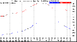 Milwaukee Weather Outdoor Temperature<br>vs Dew Point<br>(24 Hours)