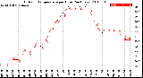 Milwaukee Weather Outdoor Temperature<br>per Hour<br>(24 Hours)