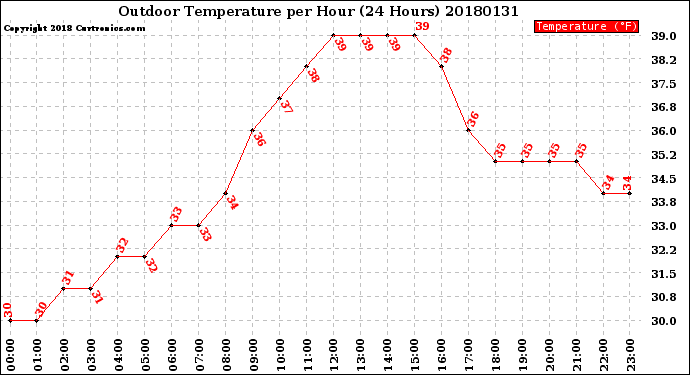 Milwaukee Weather Outdoor Temperature<br>per Hour<br>(24 Hours)