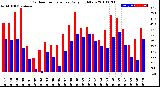 Milwaukee Weather Outdoor Temperature<br>Daily High/Low