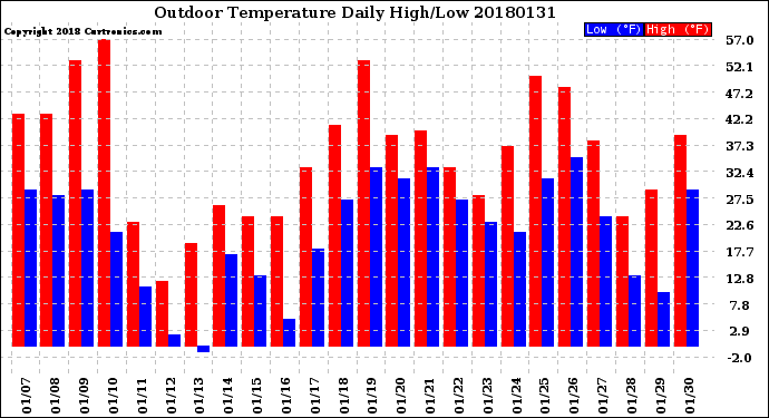 Milwaukee Weather Outdoor Temperature<br>Daily High/Low