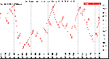 Milwaukee Weather Outdoor Temperature<br>Daily High