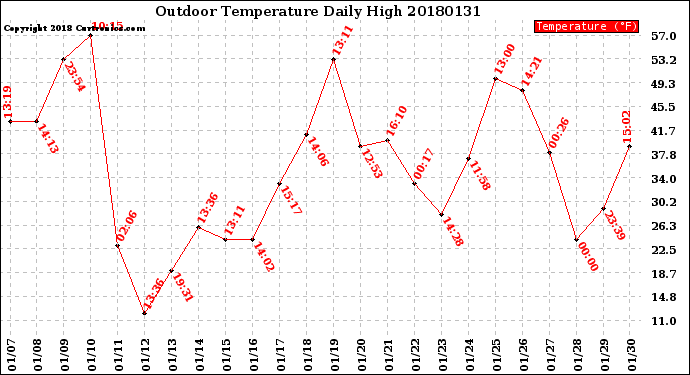 Milwaukee Weather Outdoor Temperature<br>Daily High