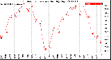 Milwaukee Weather Outdoor Temperature<br>Monthly High