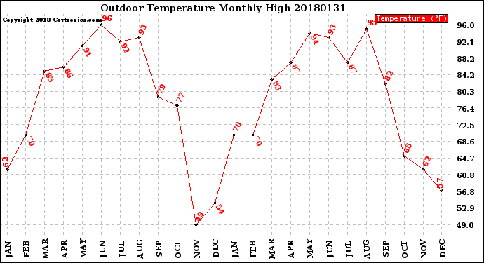 Milwaukee Weather Outdoor Temperature<br>Monthly High