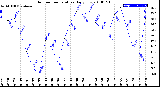 Milwaukee Weather Outdoor Temperature<br>Daily Low