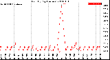 Milwaukee Weather Rain<br>By Day<br>(Inches)