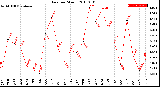 Milwaukee Weather Rain<br>per Month