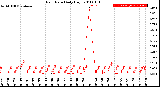 Milwaukee Weather Rain Rate<br>Daily High