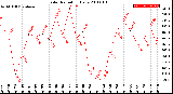 Milwaukee Weather Solar Radiation<br>Daily