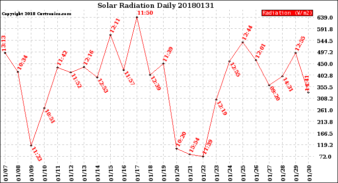 Milwaukee Weather Solar Radiation<br>Daily