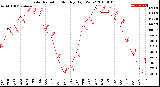 Milwaukee Weather Solar Radiation<br>Monthly High W/m2