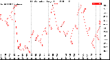 Milwaukee Weather THSW Index<br>Daily High