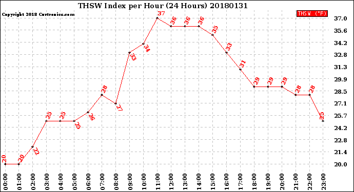 Milwaukee Weather THSW Index<br>per Hour<br>(24 Hours)