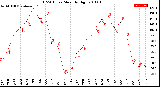 Milwaukee Weather THSW Index<br>Monthly High