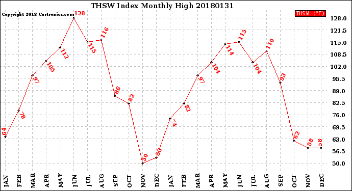 Milwaukee Weather THSW Index<br>Monthly High