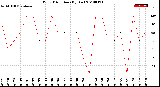 Milwaukee Weather Wind Direction<br>(By Day)