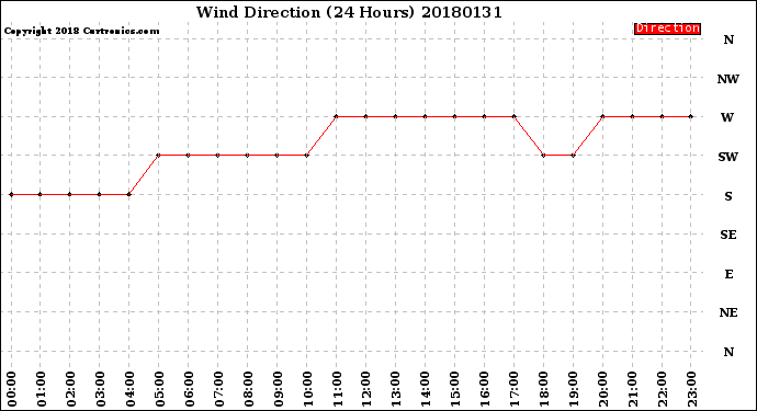 Milwaukee Weather Wind Direction<br>(24 Hours)