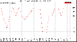 Milwaukee Weather Wind Direction<br>(By Month)