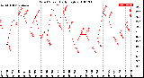 Milwaukee Weather Wind Speed<br>Daily High