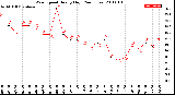 Milwaukee Weather Wind Speed<br>Hourly High<br>(24 Hours)