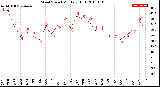 Milwaukee Weather Wind Speed<br>Monthly High