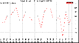 Milwaukee Weather Wind Direction<br>Daily High