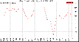 Milwaukee Weather Wind Direction<br>Monthly High