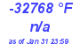 Milwaukee Weather Dewpoint High High Today