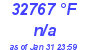 Milwaukee Weather Dewpoint High Low Today