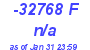 Milwaukee Weather THSW Index High Today