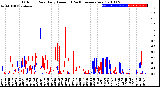 Milwaukee Weather Outdoor Rain<br>Daily Amount<br>(Past/Previous Year)