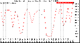 Milwaukee Weather Solar Radiation<br>Avg per Day W/m2/minute