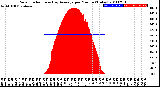 Milwaukee Weather Solar Radiation<br>& Day Average<br>per Minute<br>(Today)