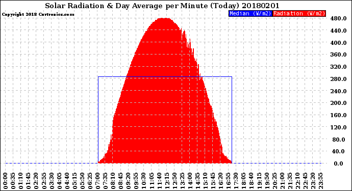 Milwaukee Weather Solar Radiation<br>& Day Average<br>per Minute<br>(Today)