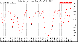 Milwaukee Weather Solar Radiation<br>per Day KW/m2