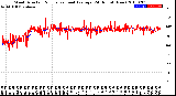 Milwaukee Weather Wind Direction<br>Normalized and Average<br>(24 Hours) (New)